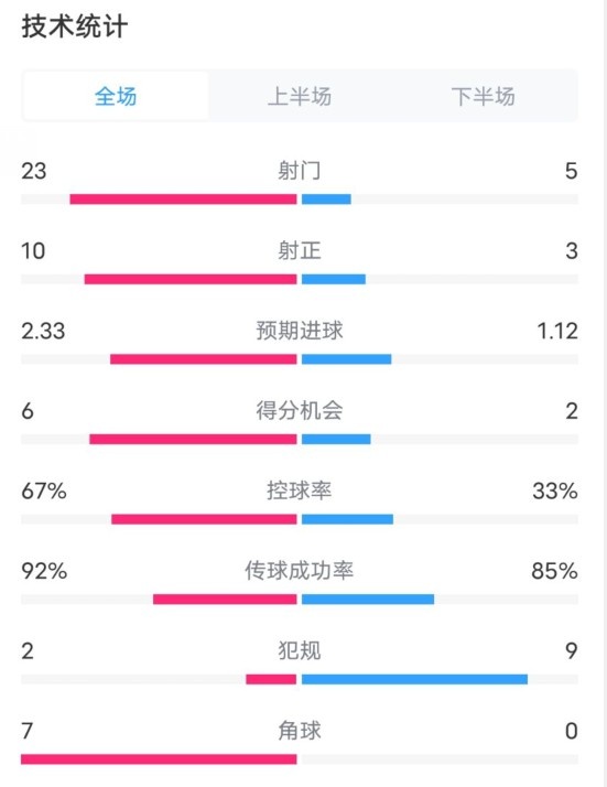  拜仁1-1凱爾特人數(shù)據(jù)：射門23-5，射正10-3，控球率67%-33%