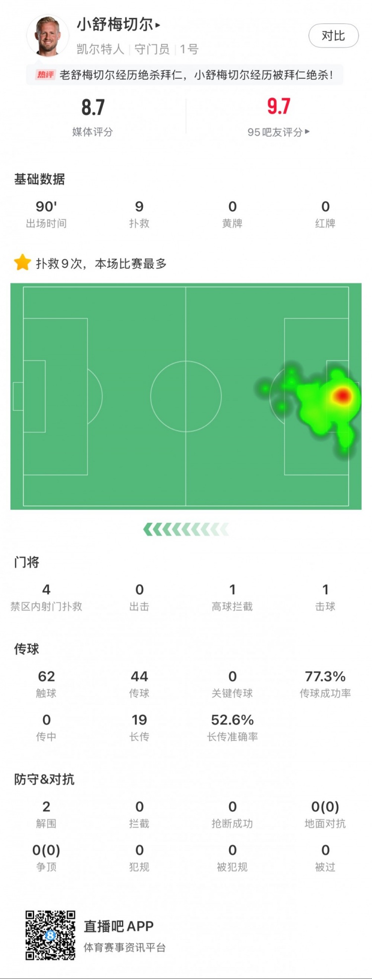  小舒梅切爾對(duì)陣拜仁數(shù)據(jù)：9次成功撲救，1次擊球，1次高球攔截