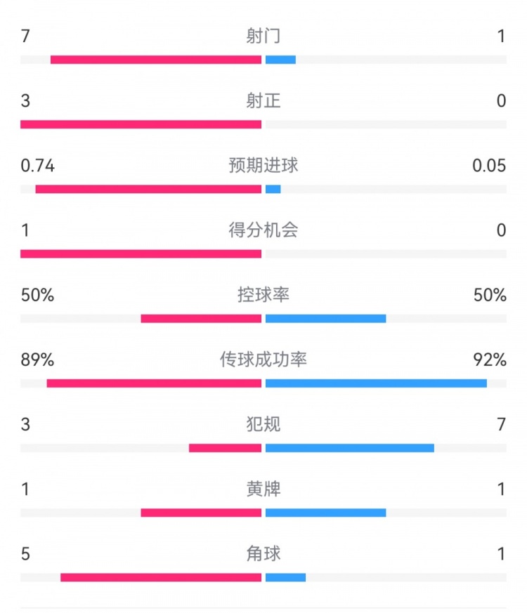  皇馬2-0曼城半場數(shù)據(jù)：皇馬7射3正，曼城僅1射0正，控球率五五開