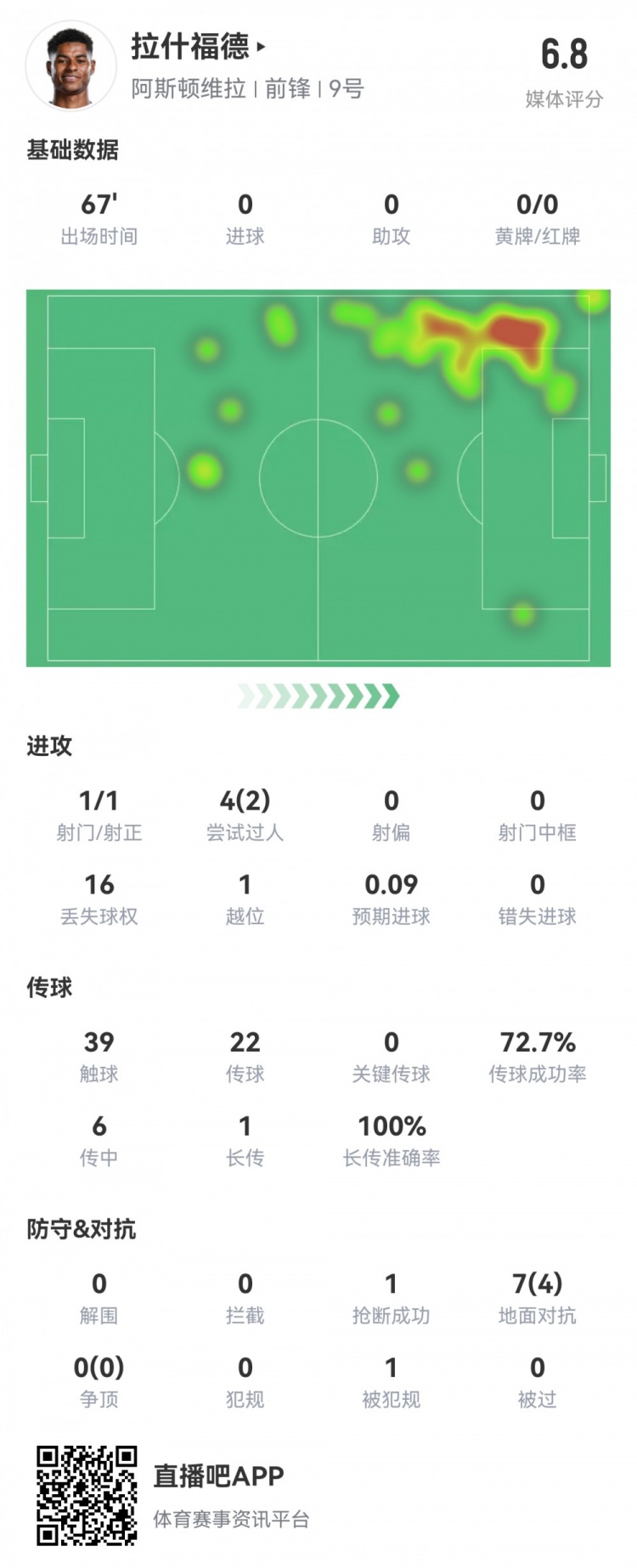  拉什福德數(shù)據(jù)：首發(fā)67分鐘1射1正，2次過人16次丟失球權(quán)，評(píng)分6.8