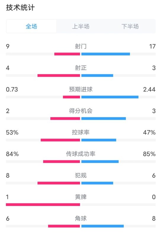  維拉2-2利物浦全場數(shù)據(jù)：射門9-17，射正4-3，控球率53%-47%