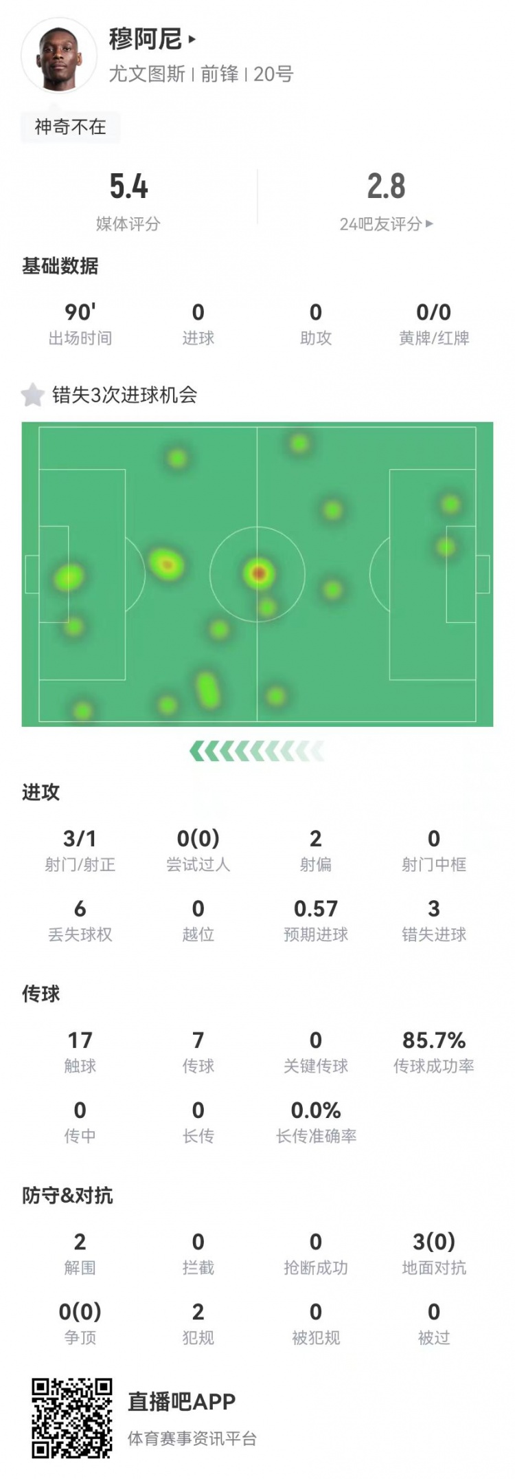  穆阿尼本場3射門3次錯(cuò)失重大機(jī)會，3對抗0成功 5.4分全場最低