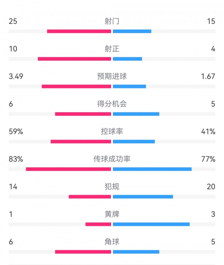  尤文1-3埃因霍溫?cái)?shù)據(jù)：射門15-25，射正4-10，得分機(jī)會5-6