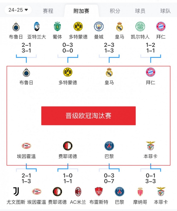  歐冠附加賽8隊(duì)被淘汰：意甲3隊(duì)最多，法甲2隊(duì)，英超葡超蘇超各1隊(duì)
