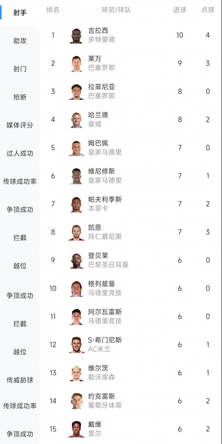  歐冠射手榜：吉拉西10球居首，萊萬9球次席&拉菲尼亞、哈蘭德8球
