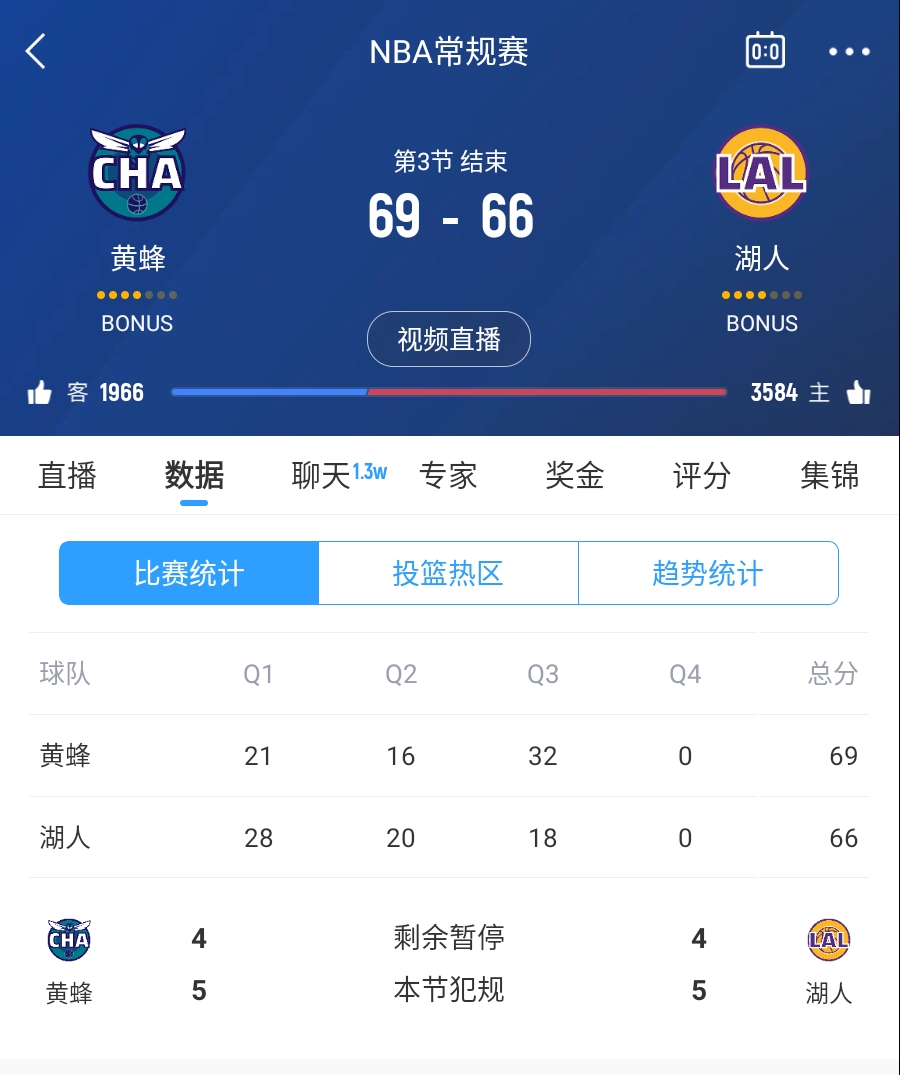  三崩來臨！湖人第三節(jié)僅得18分 單節(jié)凈負(fù)14分落后3分進(jìn)入第四節(jié)