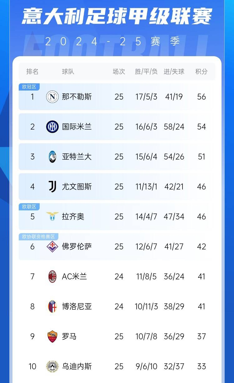  爭四好戲開始？意甲3/4/7接連歐冠出局，第5/6均歐戰(zhàn)直通仍需征戰(zhàn)