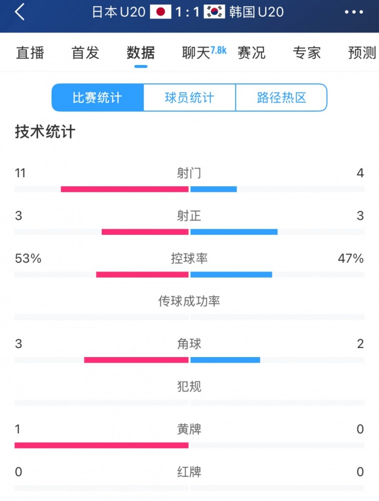  U20亞洲杯日韓戰(zhàn)全場(chǎng)數(shù)據(jù)：射門數(shù)日本11-4領(lǐng)先，但兩隊(duì)均射正3腳