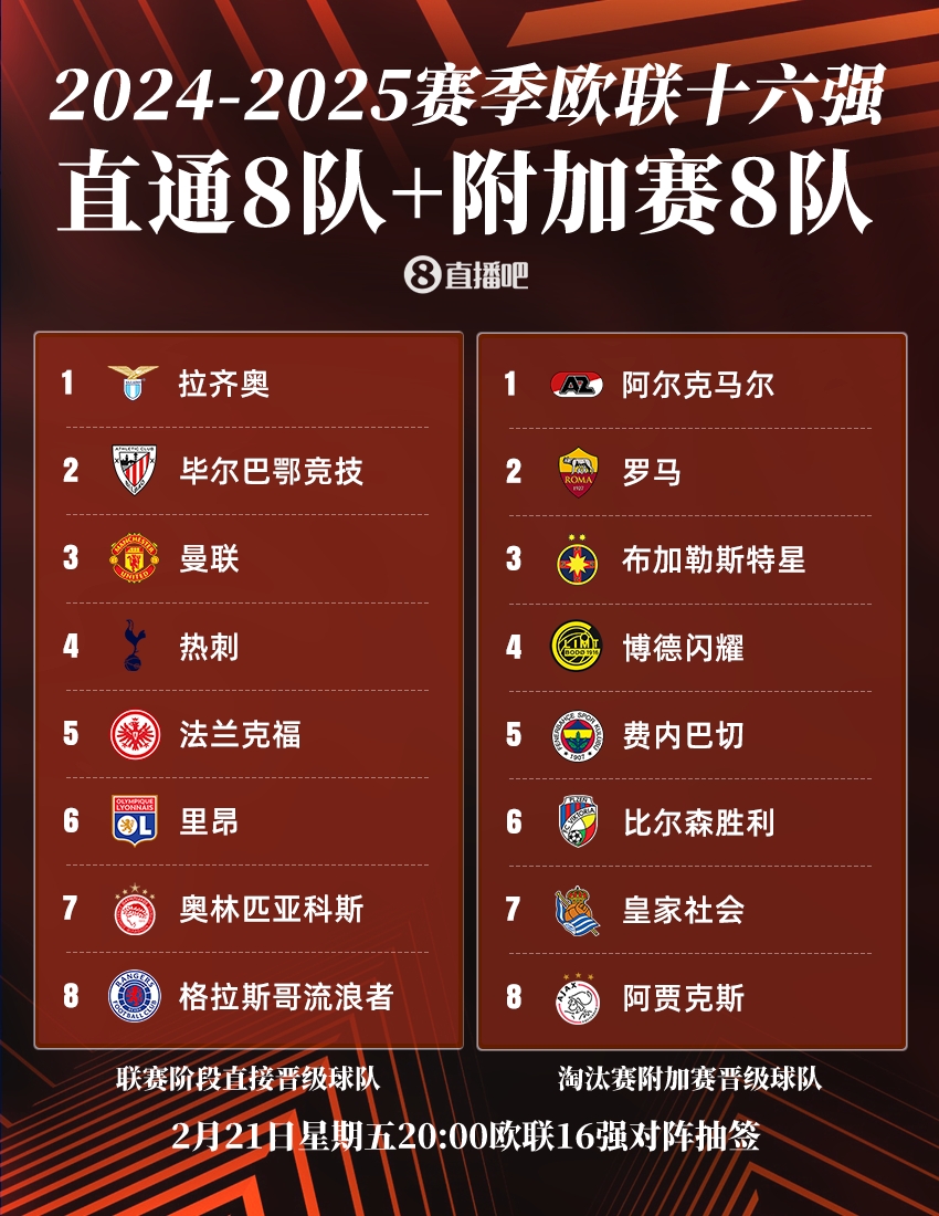  ??歐聯(lián)16強：曼聯(lián)、熱刺直通，羅馬、費內巴切晉級，今晚20點抽簽