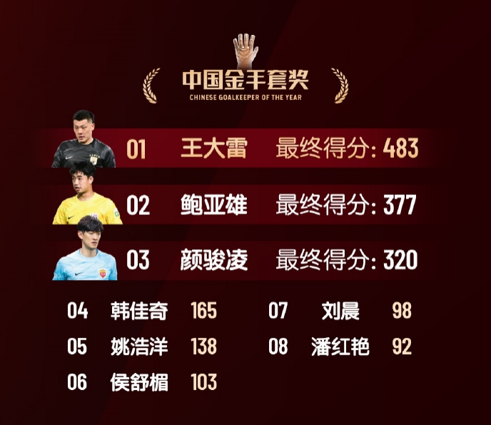  中國金手套獎得分：王大雷483第1，鮑亞雄377第2，顏駿凌320第3