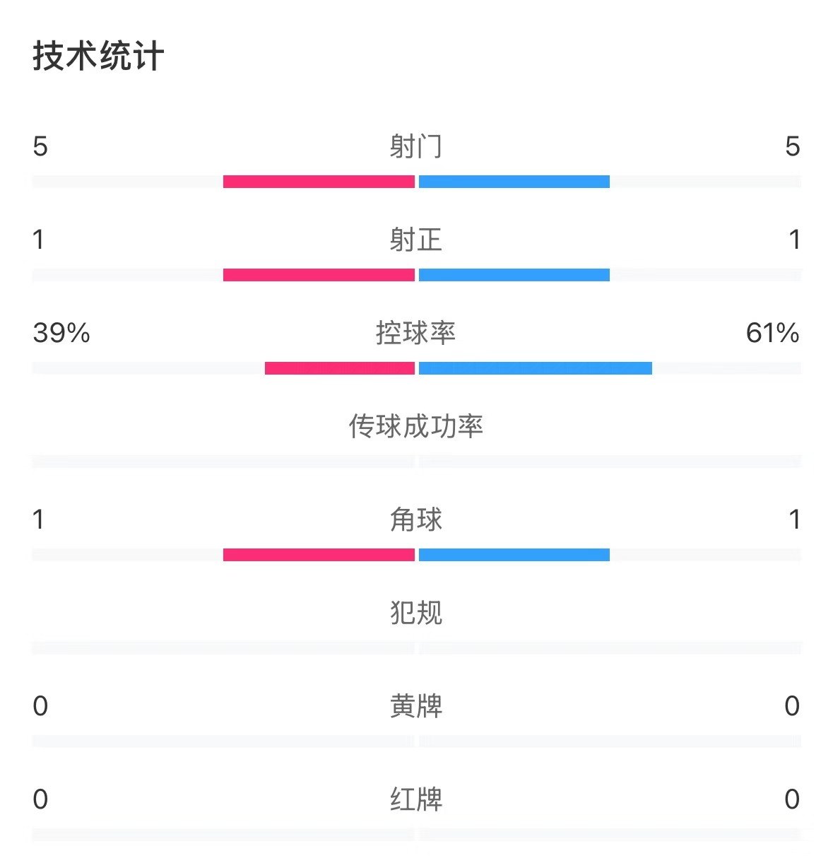  表現(xiàn)亮眼！國青半場(chǎng)控球率超6成，共5次射門&多次創(chuàng)造良機(jī)