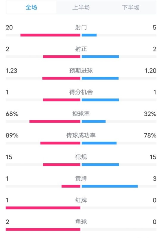  阿森納0-1西漢姆數(shù)據(jù)：射門(mén)20-5，射正2-2，紅牌1-0，控球68%-32%