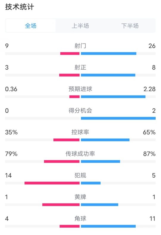  都靈2-1米蘭全場(chǎng)數(shù)據(jù)：射門9-26，射正3-8，控球率35%-65%