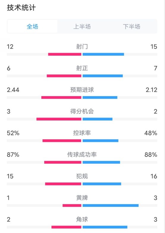  維拉2-1切爾西數(shù)據(jù)：射門12-15，射正6-7，控球率52%-48%