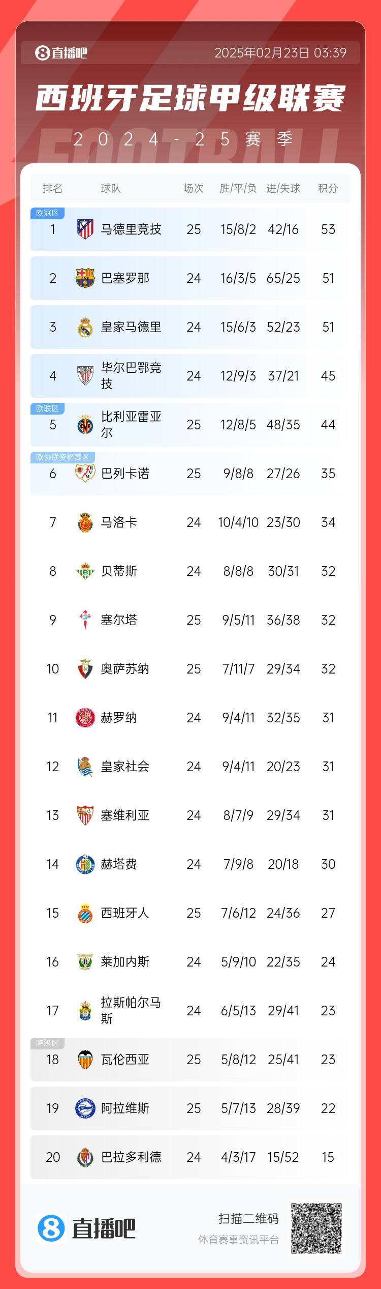  西甲積分榜：馬競先賽2分領(lǐng)跑 巴薩、皇馬同分暫居二三位
