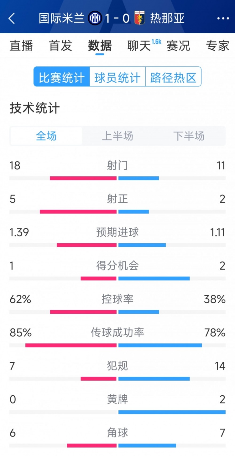  國米1-0熱那亞全場數(shù)據(jù)：射門18-11，射正 5-2，得分機會1-2