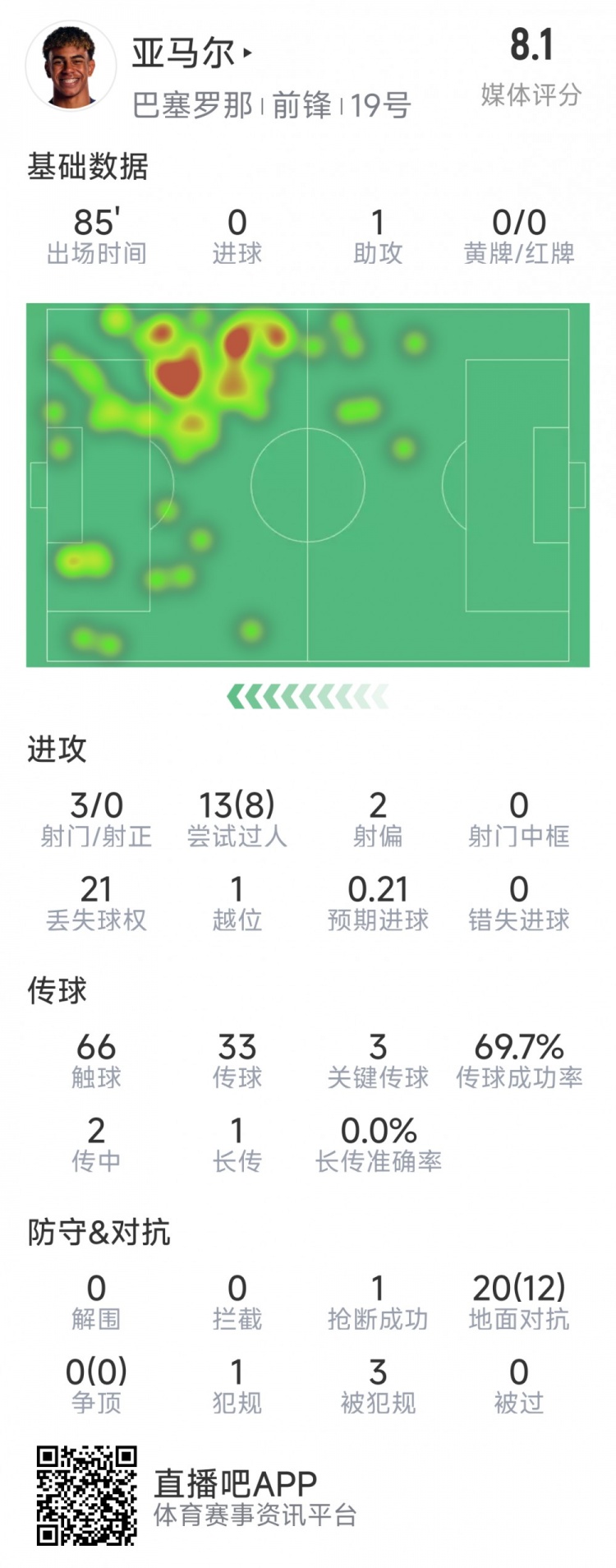 亞馬爾本場數(shù)據(jù)：1次助攻，3射0正，3次關(guān)鍵傳球，8次成功過人