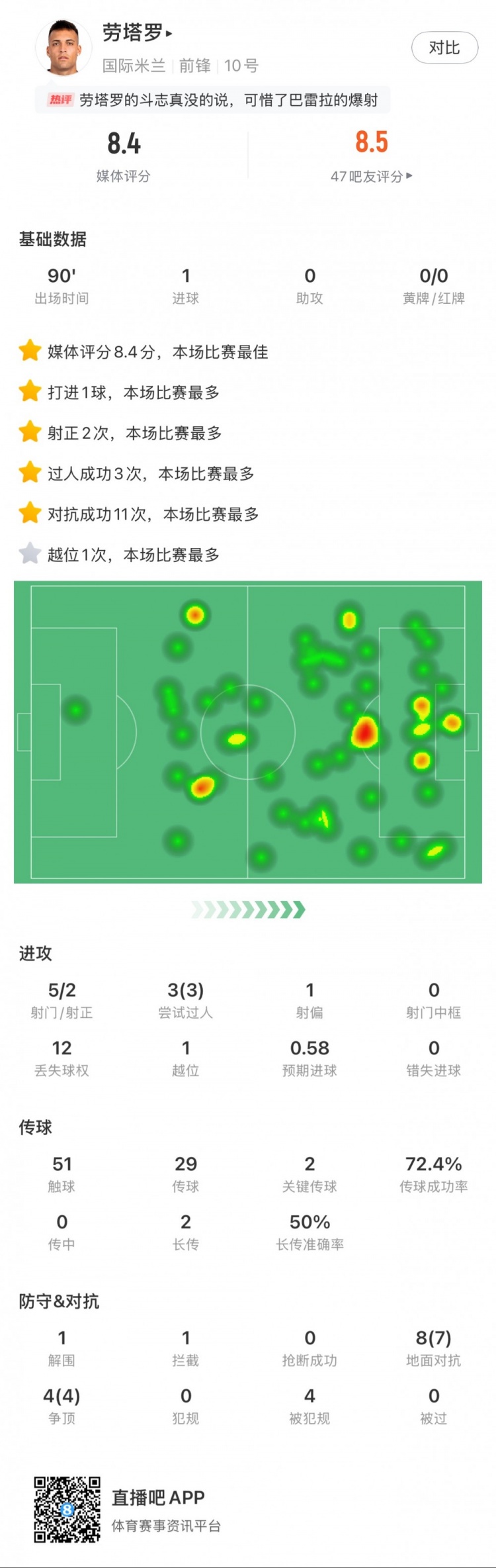  勞塔羅全場數(shù)據(jù)：進1球，5次射門2次射正，3次過人，2次關(guān)鍵傳球