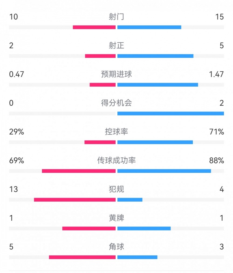  巴薩2-0拉帕數(shù)據(jù)：射門15-10，射正5-2，得分機會2-0，犯規(guī)4-13