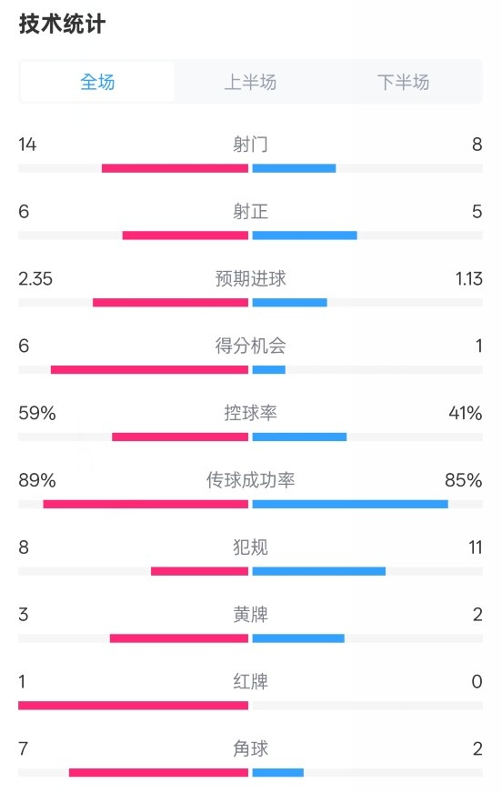  邁阿密國際2-2紐約城數(shù)據(jù)：射門14-8，射正6-5，控球率59%-41%
