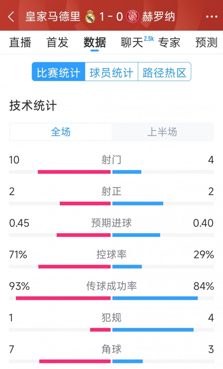  皇馬vs赫羅納半場(chǎng)數(shù)據(jù)：射門10-4，射正2-2，控球率七三開