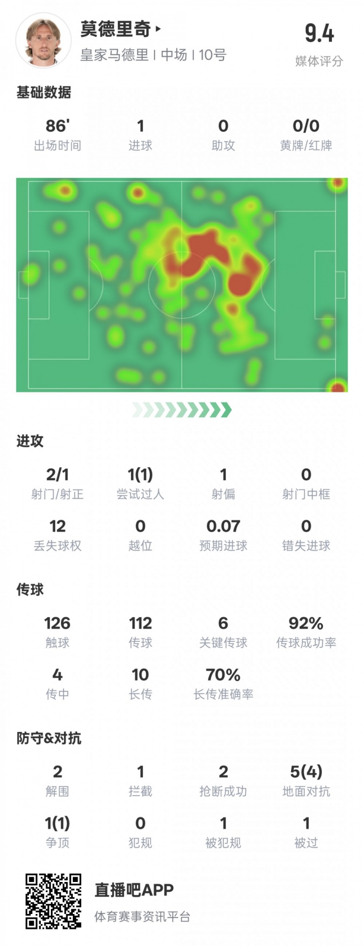  莫德里奇本場比賽數(shù)據(jù)：1進球6關(guān)鍵傳球2解圍2搶斷，評分9.4