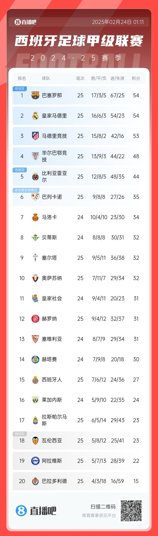  爭冠白熱化！西甲積分榜：巴薩、皇馬同分排1、2，馬競落后1分第3