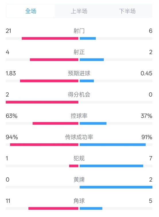  皇馬2-0赫羅納數(shù)據(jù)：射門21-6，射正4-2，控球率63%-37%