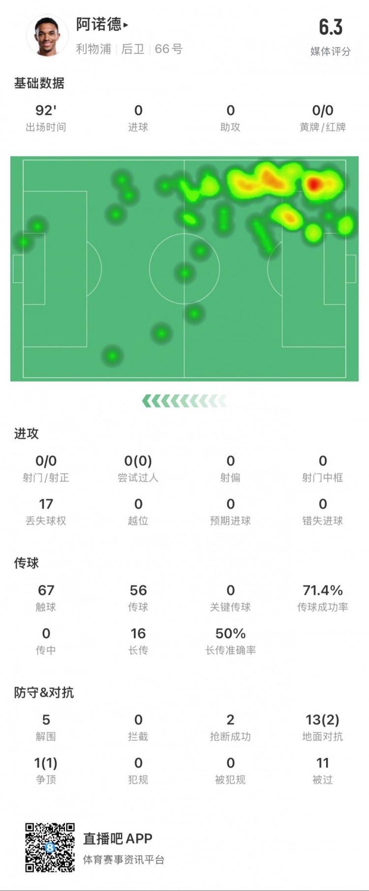  阿諾德本場數(shù)據(jù)：11次被過，14次對抗贏得3次，5次解圍