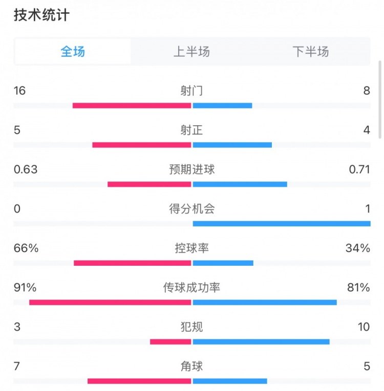  曼城0-2利物浦?jǐn)?shù)據(jù)：控球率66%-34%，射門16-8，射正5-4