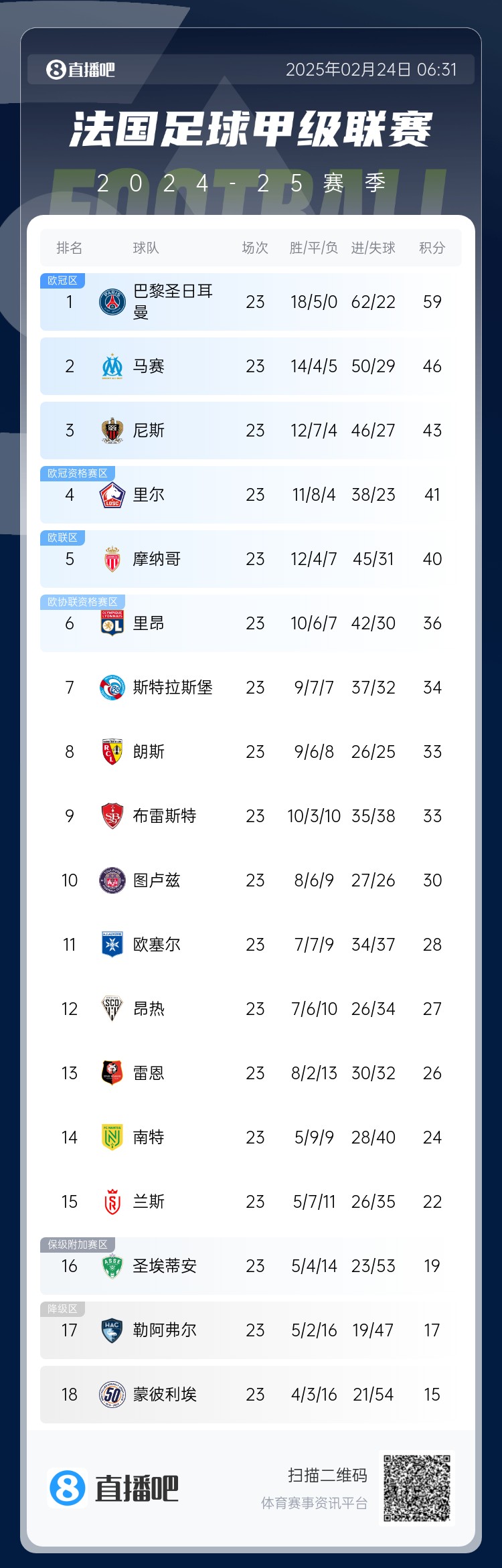  遙遙領(lǐng)先！法甲積分榜：巴黎4連勝領(lǐng)先第二名馬賽13分