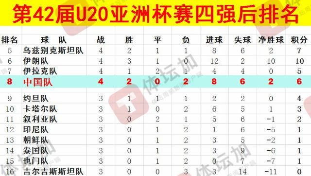  體壇：U20國(guó)青最終排名本屆U20亞洲杯第八，比上一屆下降一位