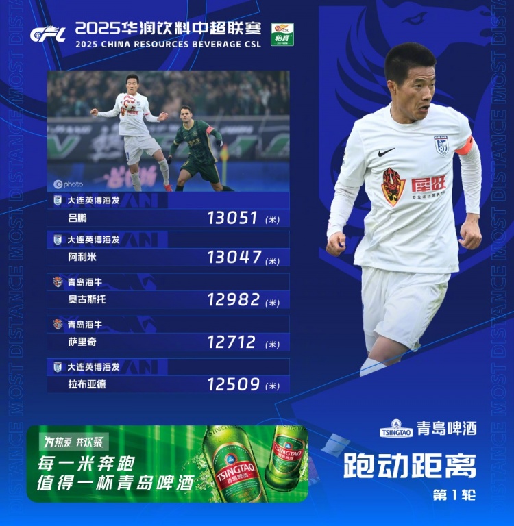  中超首輪跑動(dòng)榜：升班馬大連英博三人上榜，呂鵬13051米居榜首