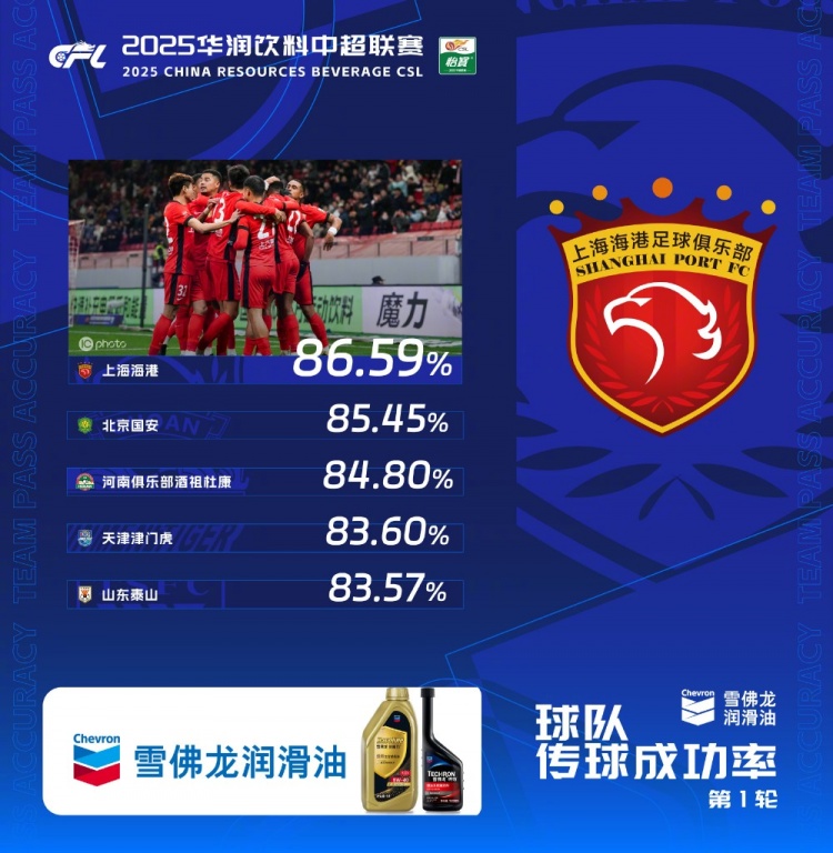  中超首輪傳球成功率排行榜：上海海港86.59%，高居第一