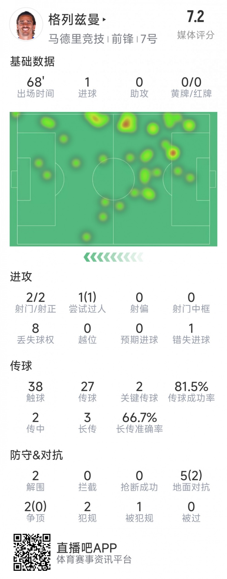  格列茲曼本場數據：1粒進球，2次射門均射正，1次錯失良機