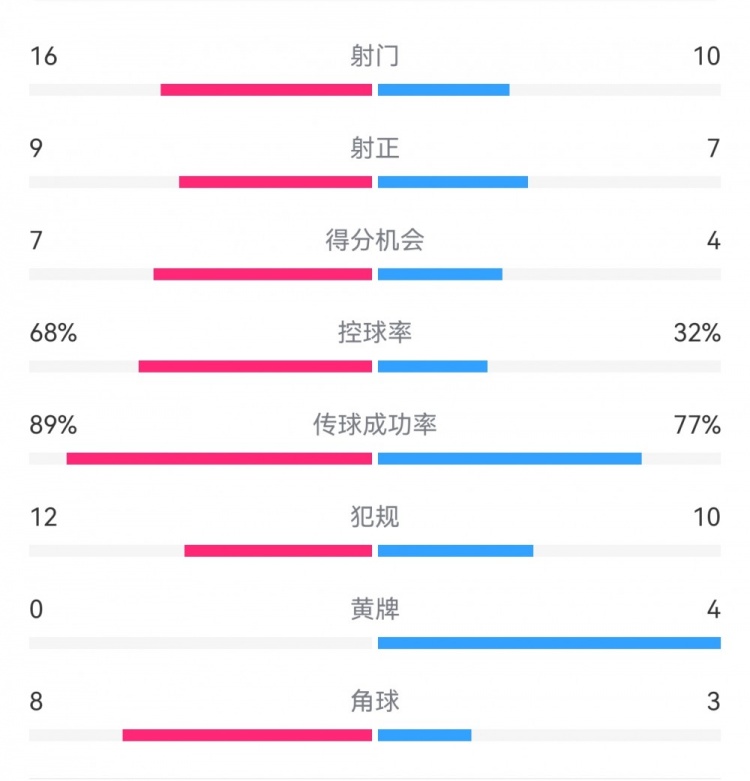  巴薩4-4馬競?cè)珗鰯?shù)據(jù)：射門16-10，射正9-7，得分機(jī)會(huì)7-4