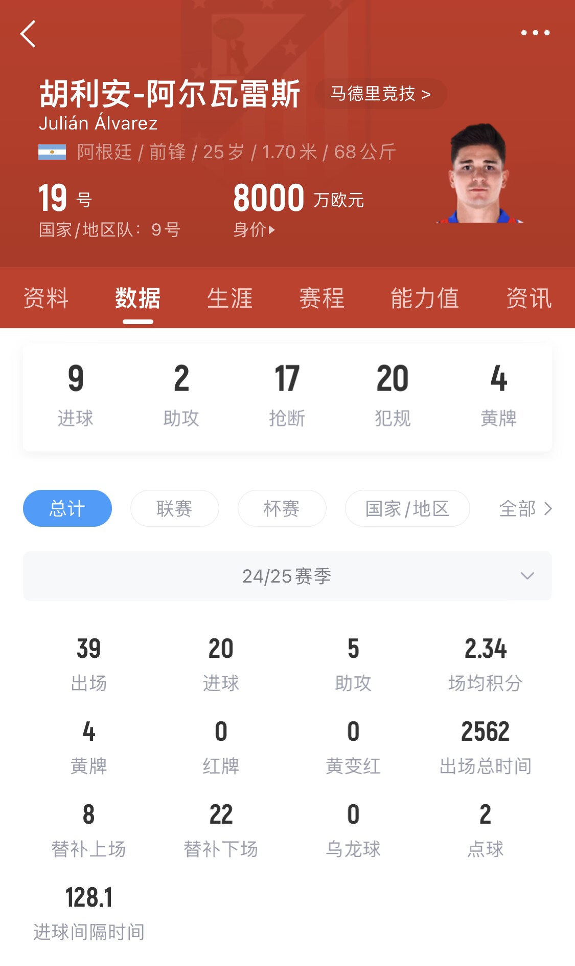  小蜘蛛本賽季已進20球，遠(yuǎn)超哈蘭德之外的曼城中前場球員