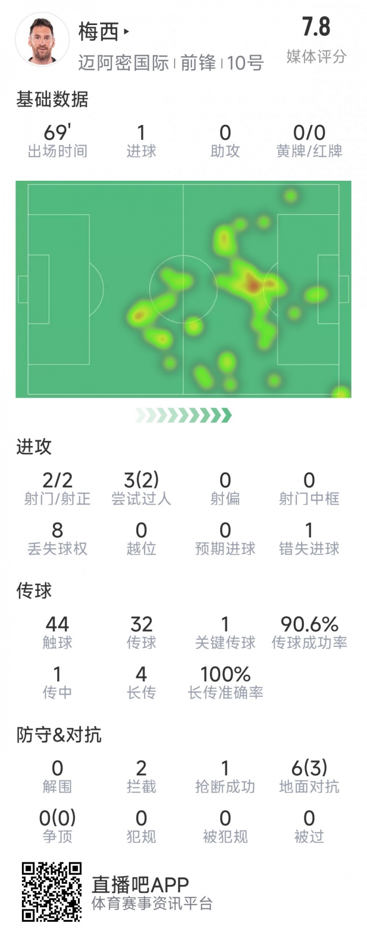  梅西本場數(shù)據(jù)：1粒進(jìn)球，2次射正，1關(guān)鍵傳球，2次成功過人
