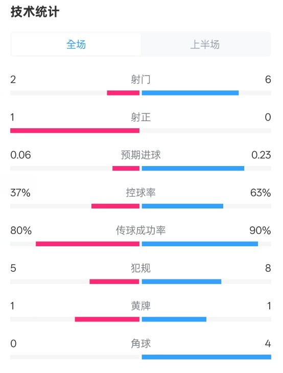  森林半場0-0阿森納數(shù)據(jù)：射門2-6，射正1-0，控球率37%-63%