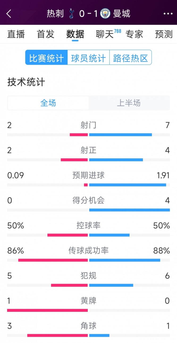  曼城vs熱刺半場(chǎng)數(shù)據(jù)：射門7-2，射正4-2，得分機(jī)會(huì)4-0