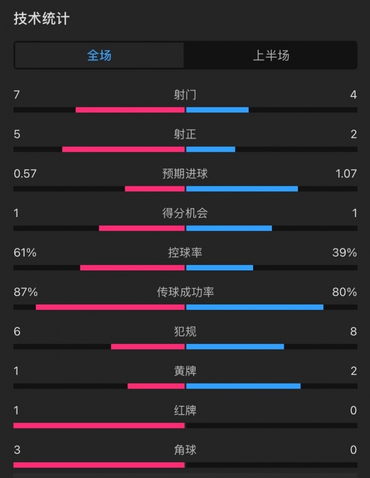  曼聯(lián)vs伊鎮(zhèn)半場(chǎng)數(shù)據(jù)：射門7-4，射正5-2，控球率61%-39%，角球3-0