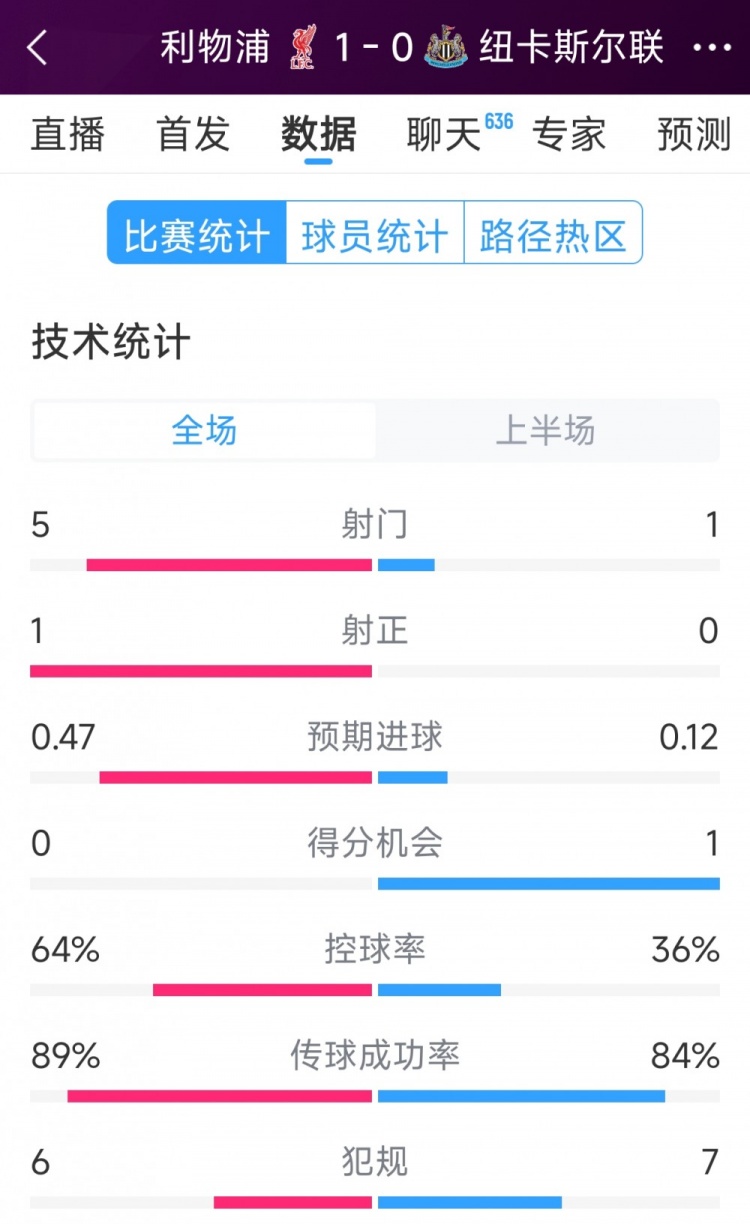  利物浦vs紐卡半場數(shù)據(jù)：射門5-1，射正1-0，得分機(jī)會0-1