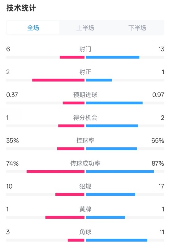  森林0-0阿森納全場數(shù)據(jù)：射門6-13，射正2-1，控球率35%-65%