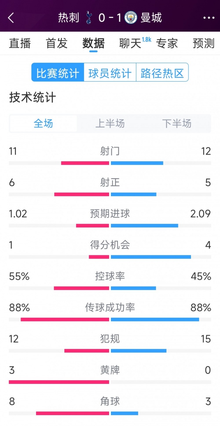  曼城1-0熱刺全場(chǎng)數(shù)據(jù)：射門12-11，射正5-6，得分機(jī)會(huì)4-2