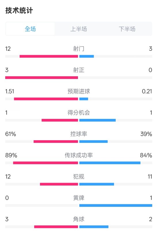  利物浦2-0紐卡全場數(shù)據(jù)：射門12-3，射正3-0，控球率61%-39%