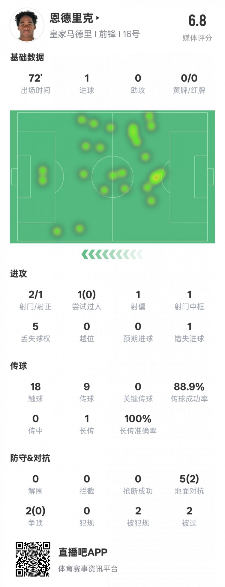  恩德里克本場(chǎng)數(shù)據(jù)：1進(jìn)球1中框1錯(cuò)失進(jìn)球機(jī)會(huì)，評(píng)分6.8
