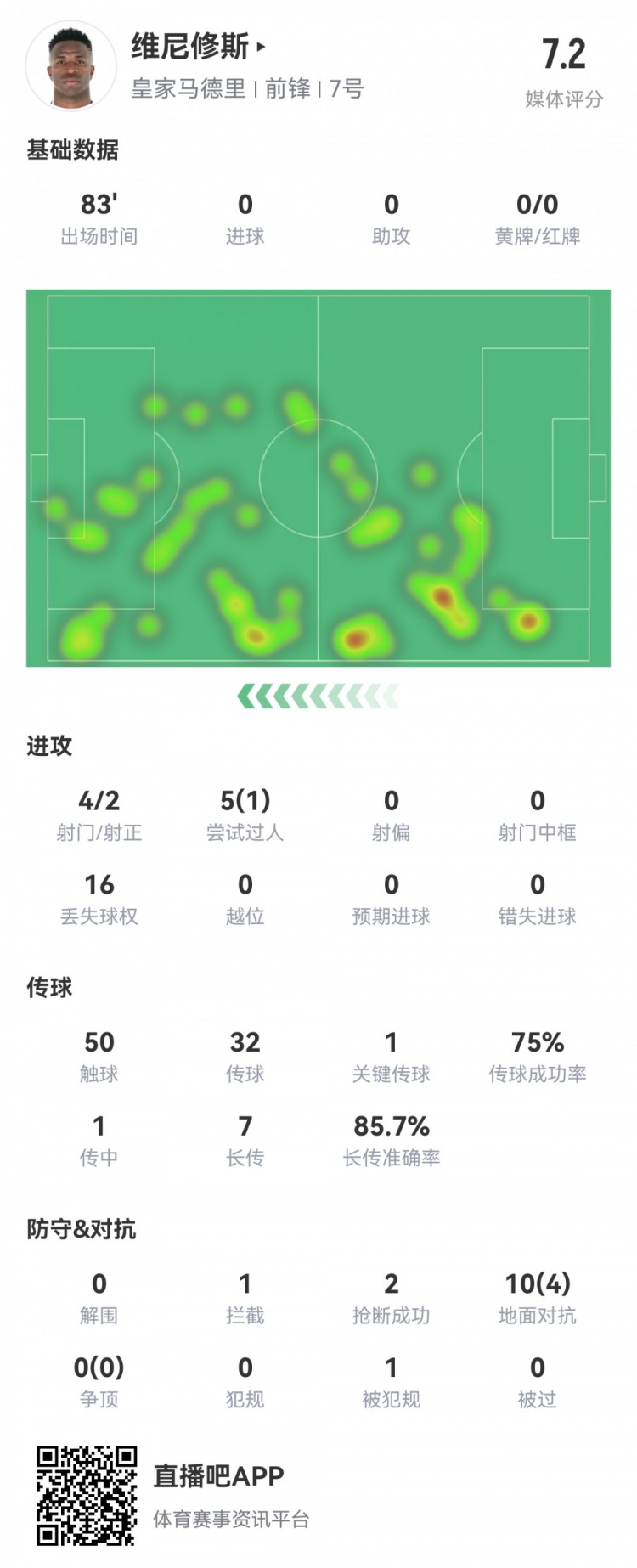  維尼修斯數(shù)據(jù)：4射2正1過人，1次關(guān)鍵傳球，6次成功長傳，評(píng)分7.2