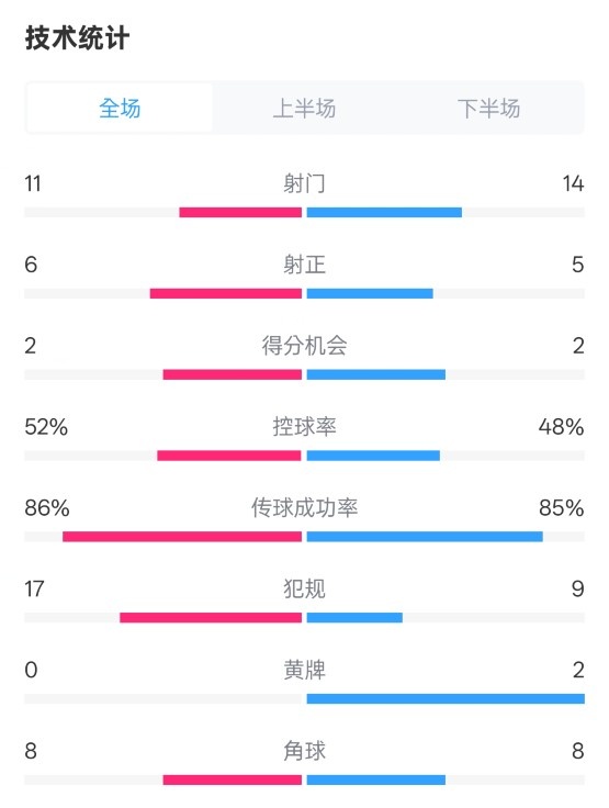  皇社0-1皇馬數(shù)據(jù)：射門11-14，射正6-5，控球率52%-48%，犯規(guī)17-9
