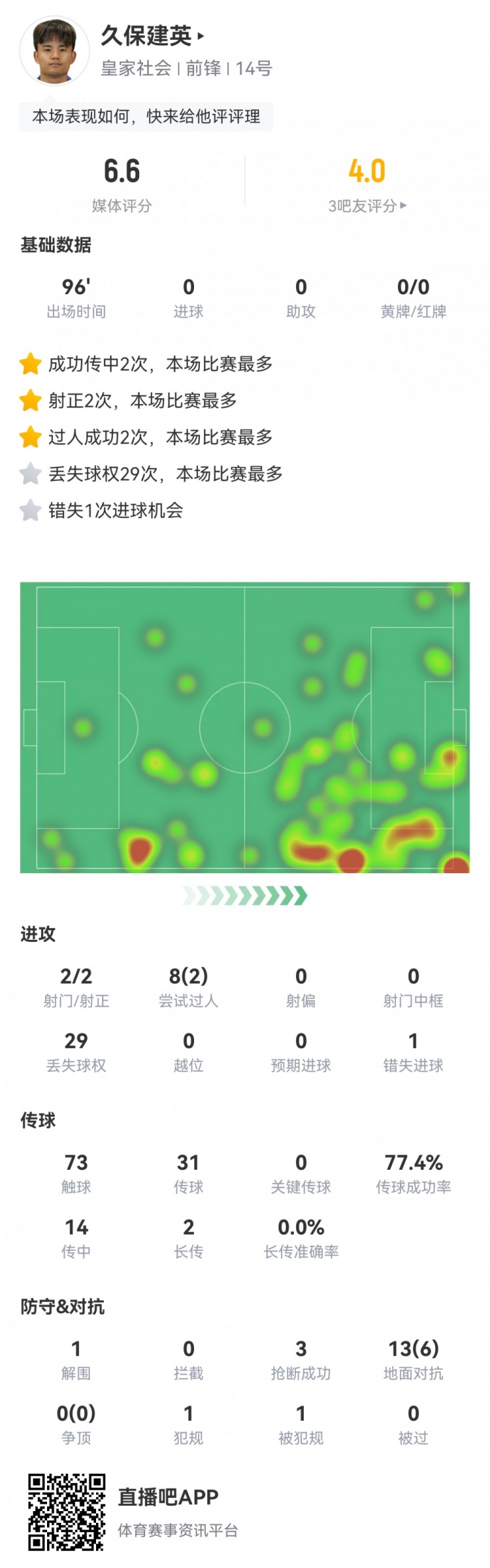  久保建英數(shù)據(jù)：2射2正，1次錯失進球，29次丟失球權，評分僅6.6