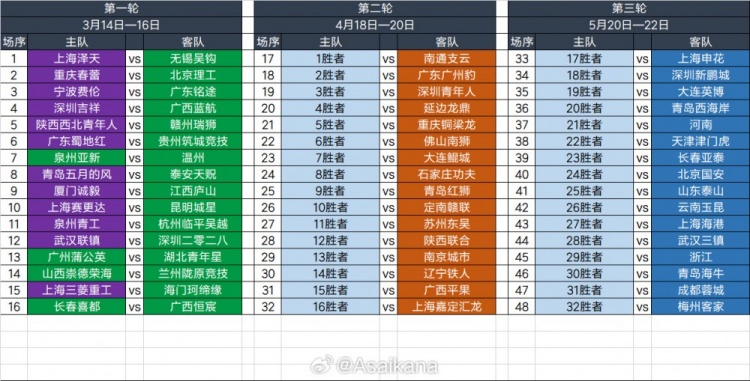  2025足協(xié)杯第一輪、第二輪、第三輪對陣抽簽結(jié)果 ???
